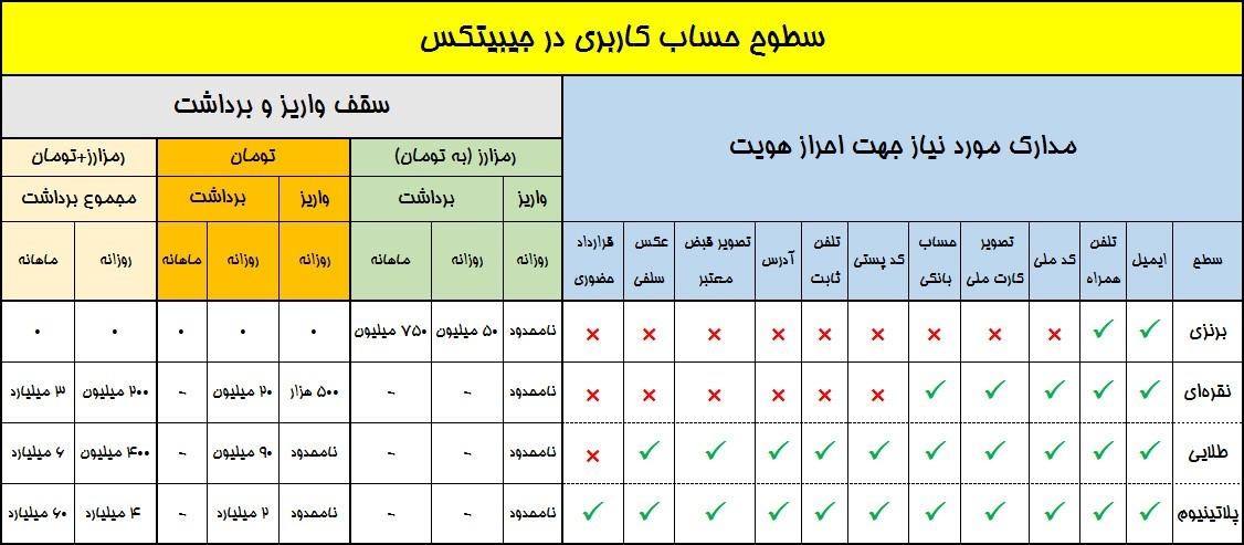 سطوح کاربری در صرافی ارز دیجیتال جیبیتکس