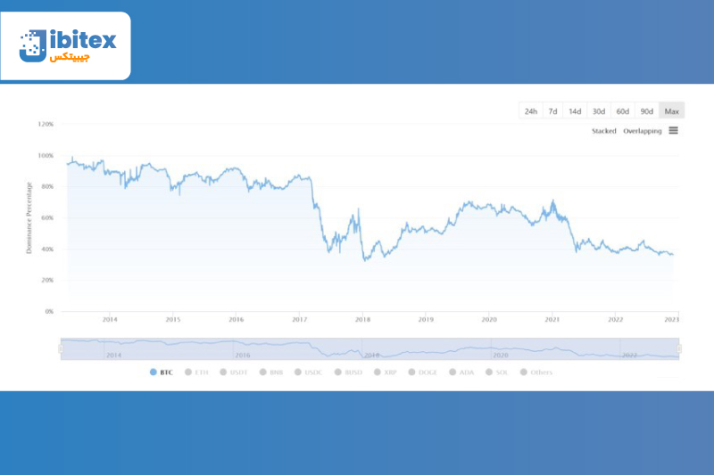 دامیننس بیت کوین